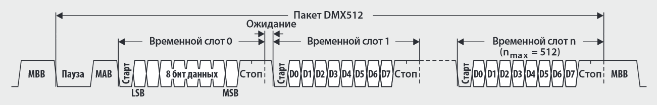 Протокол DMX512